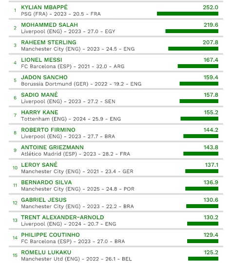 Full List Of Top 15 Global Most Expensive Footballers 1 43206AF4 06FE 43E8 8C18 32A0EF381EB9