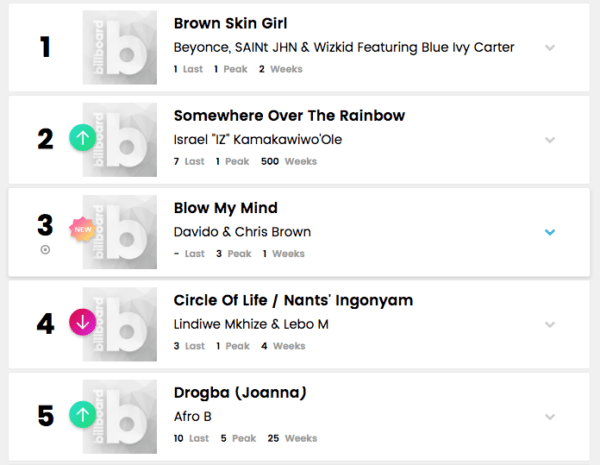 Wizkid, Burna Boy And Davido Lead Billboard Sales Chart For The Week 1 8DABC976 B13D 4E13 841E 1DA65A888842